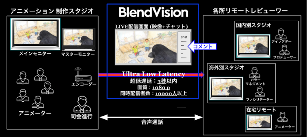 新聞照三 日本動畫公司 Noovo 選擇與 KKCompany 合作，透過 BlendVision 的超低延遲串流直播技術，不僅同時滿足高畫質和精準色彩，還能擁有 DRM 與聊天室功能.png