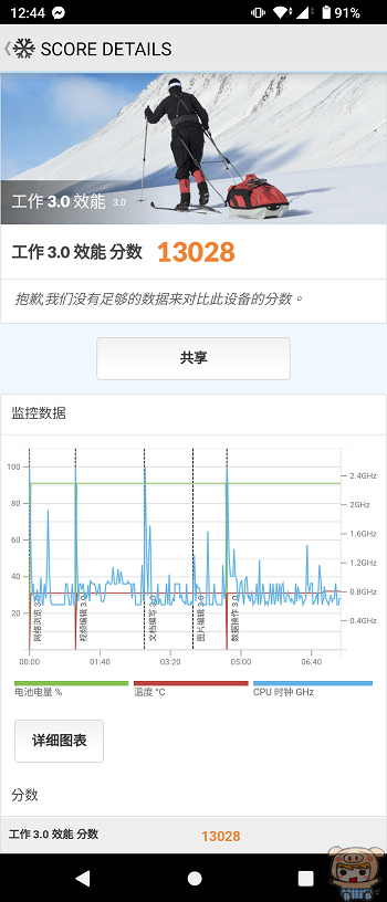 Sony Xperia 5 V 效能、續航、雙鏡頭相機實測、