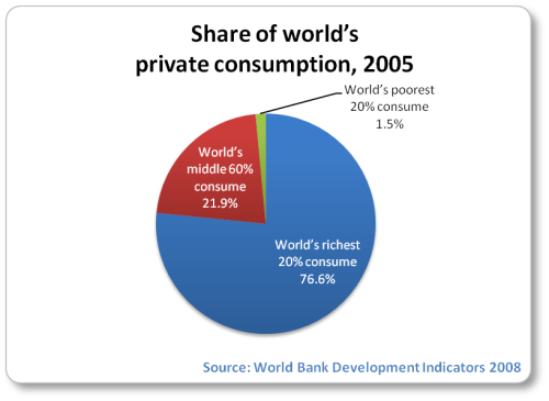 consumption-inequality-2005-pie