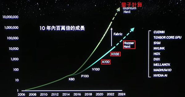 黃仁勳AI風潮 黃仁勳AI風潮