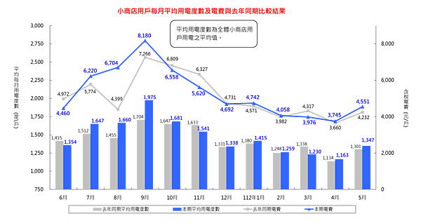 小商店用戶每月平均用電度數及電費與去年同期比較結果_11205.png