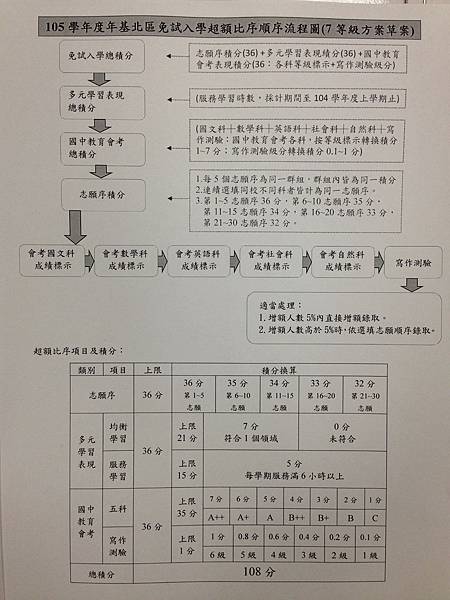 105學年度年基北區免試入學超額比序順序流程圖