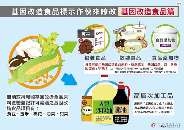 懶人包-基因改造-基因改造食品篇.jpg