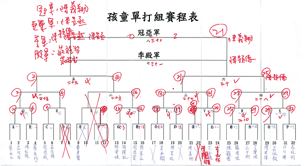 孩童單打組賽程及結果