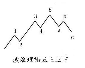 波浪理論