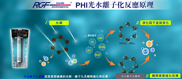 淨化器 光水離子反應