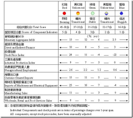 景氣對策信號表.png