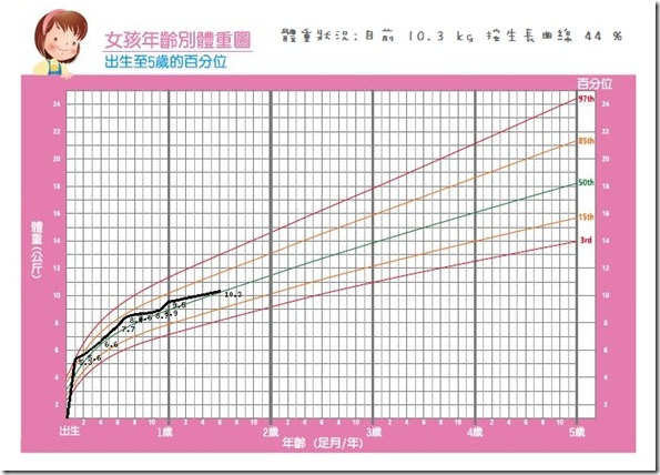 體重曲線