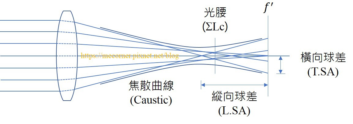 球差.jpg