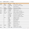 本鄉哺乳類中文、學名錄