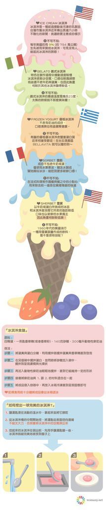 看圖說故事…義式冰淇淋跟一般冰淇淋有什麼不同？雪寶跟雪酪又是什麼？