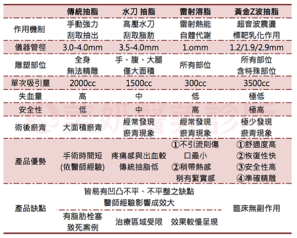 美妍醫美各式抽脂比較 美妍醫美各式抽脂比較