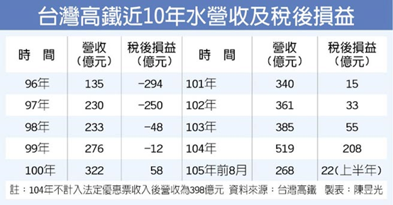 【台灣高鐵下月興櫃轉上市//劉維琪：上市後邁嚮高鐵4.0】