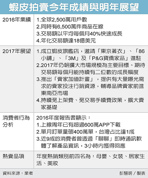 【蝦皮設旗艦店 四大咖進駐】