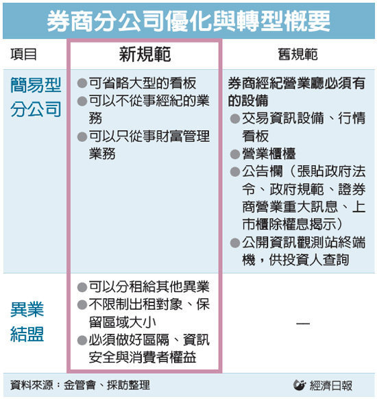 券商據點 將可齣租賣咖啡//增財源 號子咖啡廳快來瞭