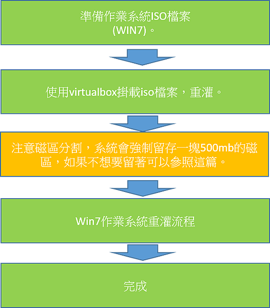 [VirtualBox] Win7安裝.png