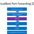 [VirtualBox] Port Fowarding設定流程圖.png
