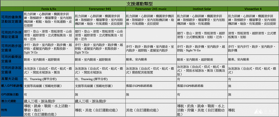 山道具 Garmin 智慧型運動腕錶各型號比較 哪一種適合我 Melissa X 山女孩exploring The World 痞客邦