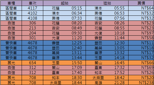 TR PASS 花蓮→漢本→太麻里→高雄