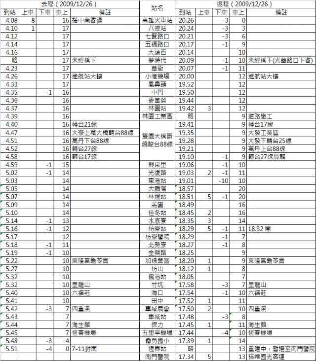 墾丁列車行車紀錄