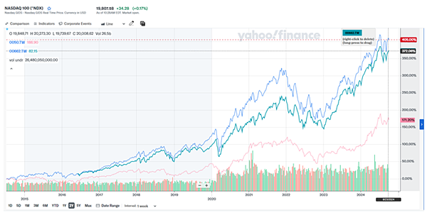 臺灣ETF投資指南：為何投資 NASDAQ 100 ETF 