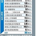 政院空污防制政策