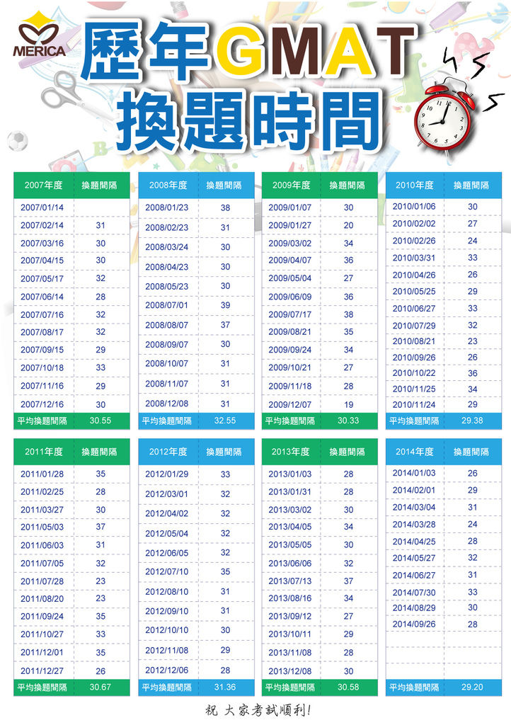 歷年GMAT換題時間0929