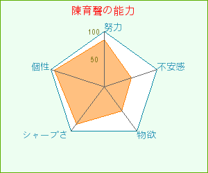 陳育聲の能力.gif