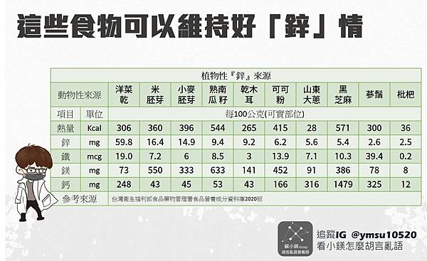 胡言亂語營養師_蘇小鎂_用點小鋅機 讓你訓練更有力_植物性來源食物.jpg