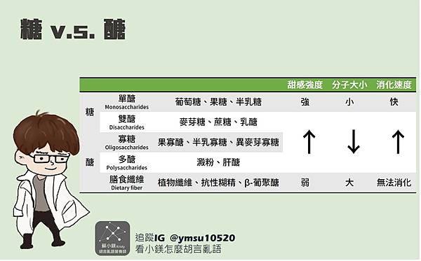 胡言亂語營養師_蘇小鎂 健身減重_又愛又恨的糖與醣_糖vs醣.jpg