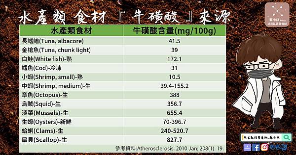 胡言亂語營養師_蘇小鎂 牛磺酸-讓你像牛一樣充滿精力_水產類食材含量.jpg