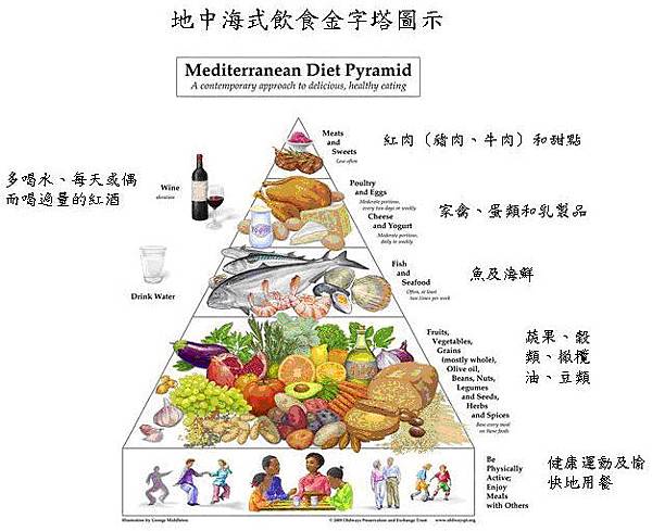 地中海式飲食金字塔圖示