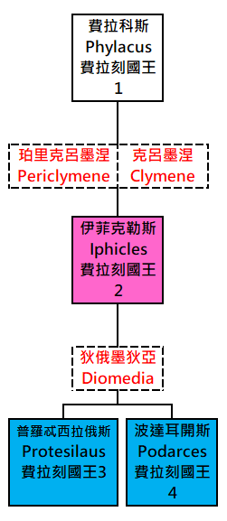 伊菲克洛斯.png