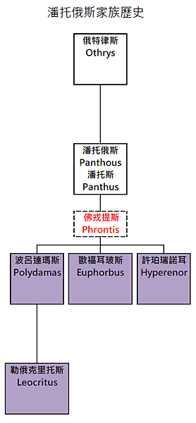 潘托俄斯家族.png