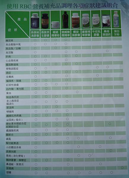 使用rbc營養補充品調理各項症狀建議組合