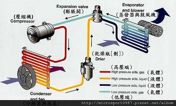 車子冷氣系統組成示意圖