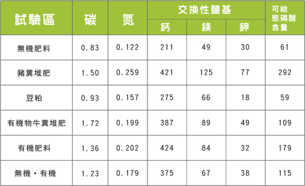 有機質肥料可以完全取代化學肥料嗎 水色小築 痞客邦