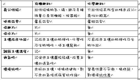 有機肥與化肥 水色小築 痞客邦