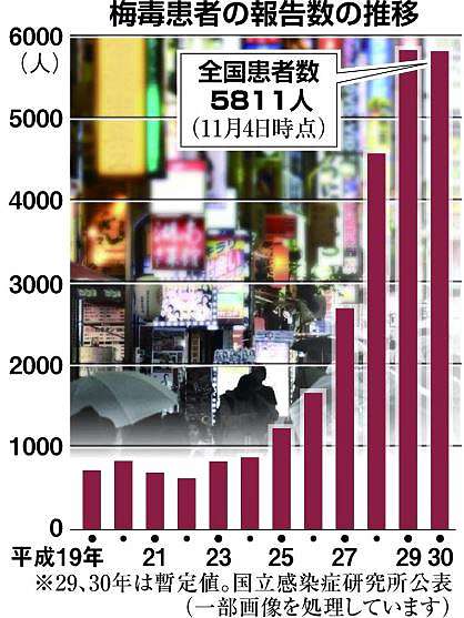 認真性教育 日本梅毒患者人數歷年最高 誰要為此負責任 水色小築 痞客邦