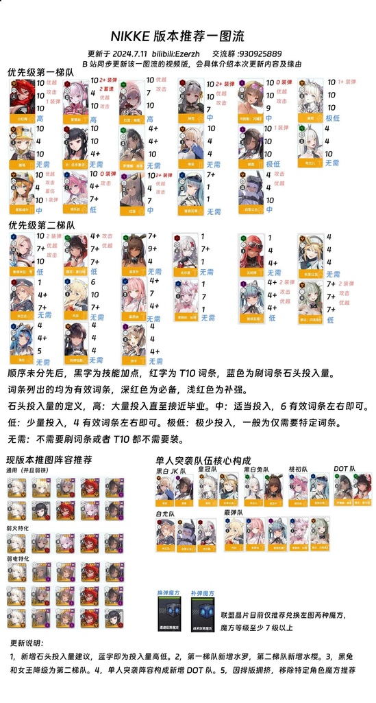 妮姬版本推薦一圖流(2024年7月11日NIKKE) 妮姬版本推薦一圖流(2024年7月11日NIKKE)