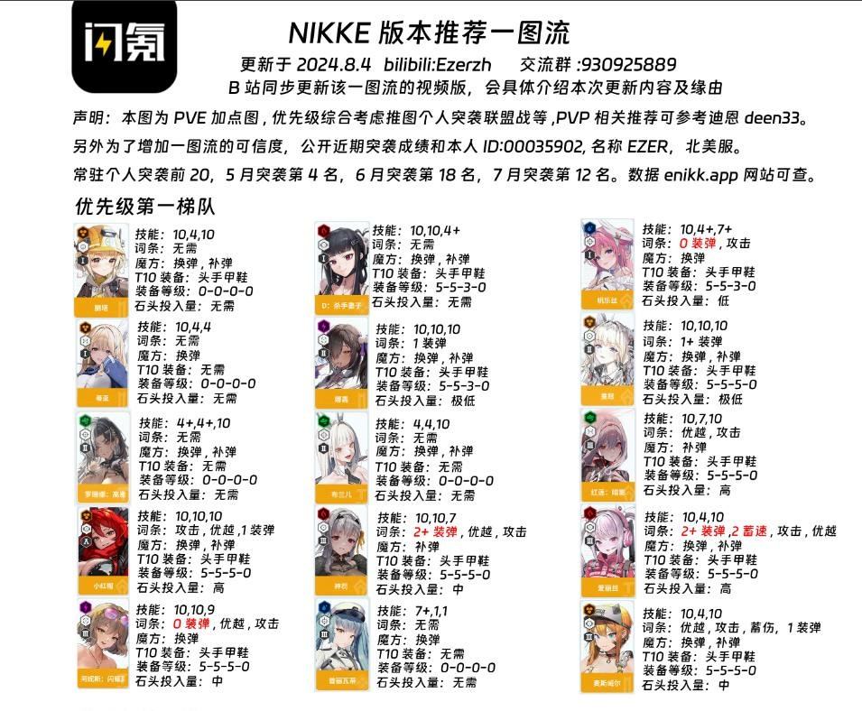 妮姬版本推薦一圖流(2024年8月4日NIKKE) 妮姬版本推薦一圖流(2024年8月4日NIKKE)