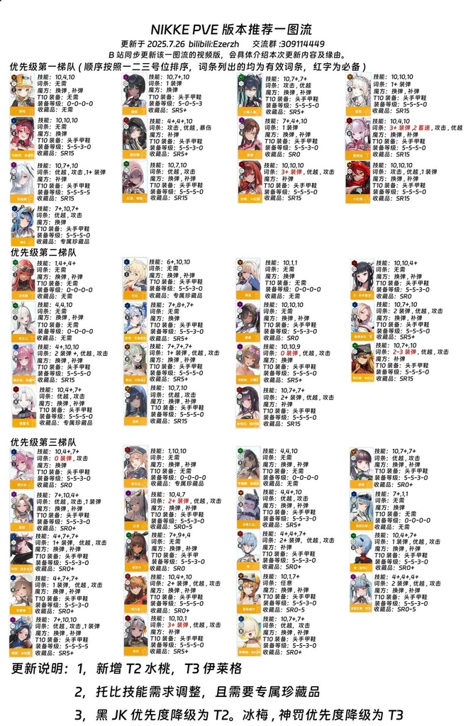 勝利女神妮姬一圖流節奏榜7月26日更新