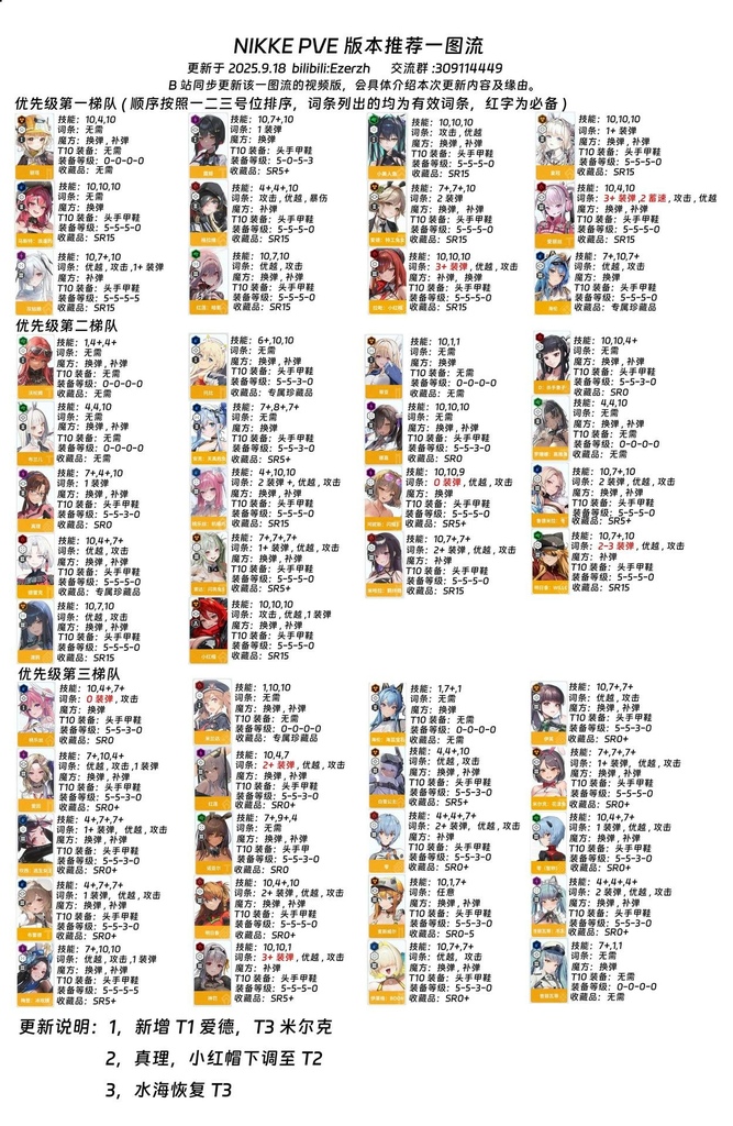 勝利女神妮姬一圖流節奏榜9月18日更新