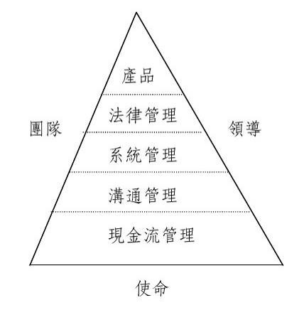 建立強大企業的操作指南3