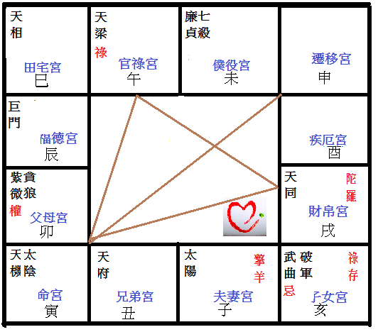 機陰坐命太陽落陷