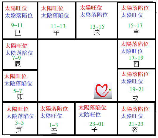 太陰旺位