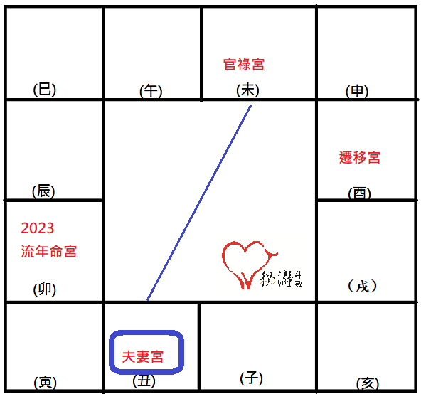 秘瀞斗數*_2023夫妻宮專題——我今年的感情會順利嗎？夫妻宮天機獨坐。 @ 秘瀞斗數:: 痞客邦::