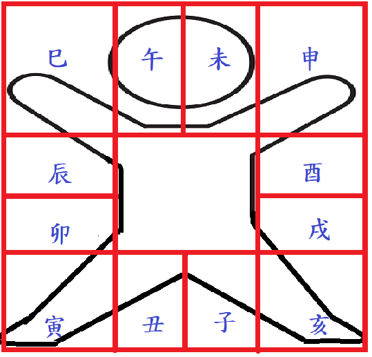 人型命盤十二地支