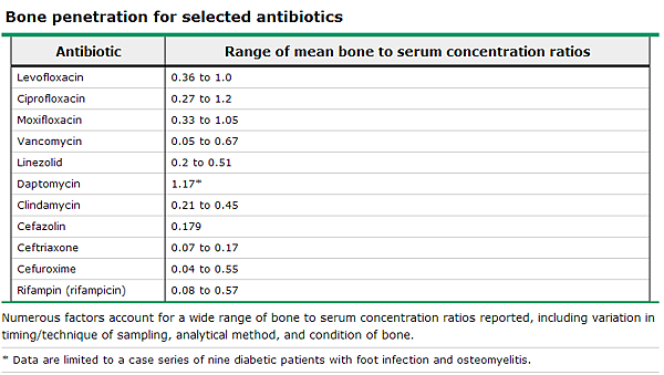 抗生素穿透骨骼分率