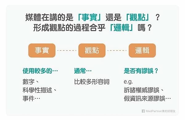 medpartner.hackpad.com_KvEXgmiF2oX_p.634876_1483952000962_媒體識讀_事實觀點與邏輯.jpg